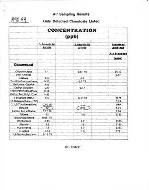 Air Sampling Results, 1998-99 Air Sampling Results, 1998-99